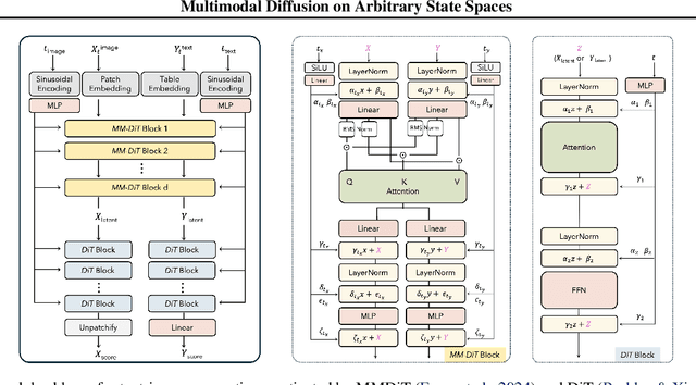Figure 3 for Diffuse Everything: Multimodal Diffusion Models on Arbitrary State Spaces