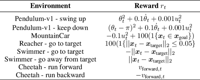 Figure 3 for Optimistic Active Exploration of Dynamical Systems