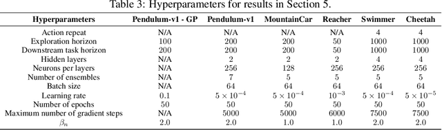 Figure 4 for Optimistic Active Exploration of Dynamical Systems