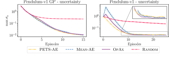 Figure 1 for Optimistic Active Exploration of Dynamical Systems
