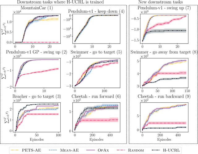 Figure 2 for Optimistic Active Exploration of Dynamical Systems