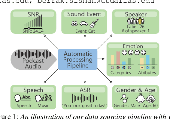 Figure 1 for Towards Naturalistic Voice Conversion: NaturalVoices Dataset with an Automatic Processing Pipeline