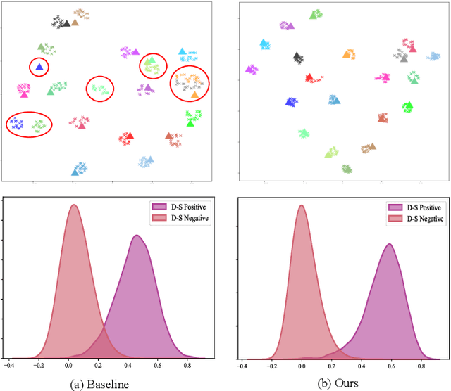 Figure 4 for Without Paired Labeled Data: An End-to-End Self-Supervised Paradigm for UAV-View Geo-Localization