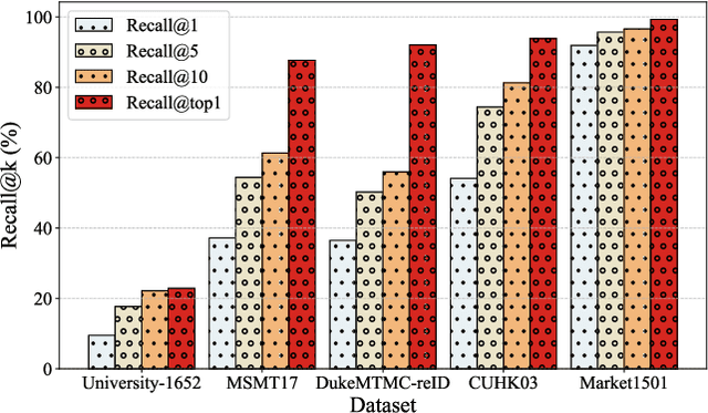 Figure 2 for Without Paired Labeled Data: An End-to-End Self-Supervised Paradigm for UAV-View Geo-Localization