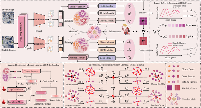 Figure 3 for Without Paired Labeled Data: An End-to-End Self-Supervised Paradigm for UAV-View Geo-Localization