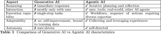 Figure 2 for Generative to Agentic AI: Survey, Conceptualization, and Challenges