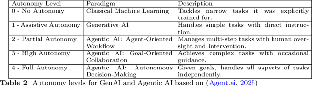 Figure 4 for Generative to Agentic AI: Survey, Conceptualization, and Challenges