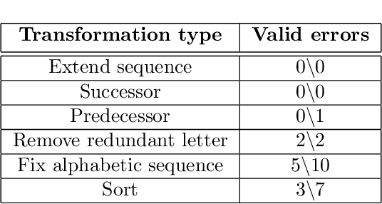 Figure 2 for Evidence from counterfactual tasks supports emergent analogical reasoning in large language models