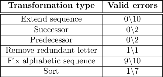 Figure 3 for Evidence from counterfactual tasks supports emergent analogical reasoning in large language models