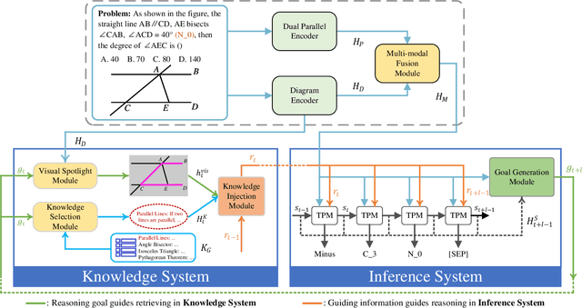 Figure 3 for Learning to Solve Geometry Problems via Simulating Human Dual-Reasoning Process