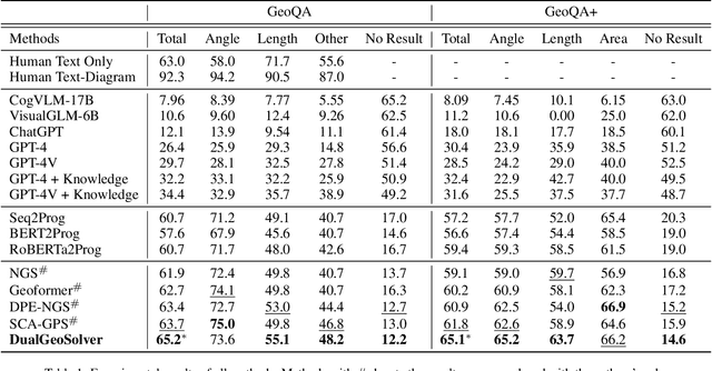 Figure 2 for Learning to Solve Geometry Problems via Simulating Human Dual-Reasoning Process