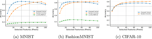 Figure 3 for Dynamic Feature Selection from Variable Feature Sets Using Features of Features