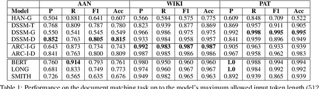 Figure 2 for Transformer-based Models for Long-Form Document Matching: Challenges and Empirical Analysis