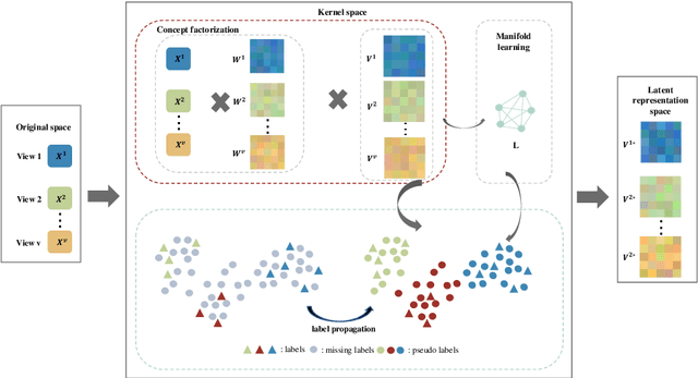 Figure 2 for Semi-supervised multi-view concept decomposition