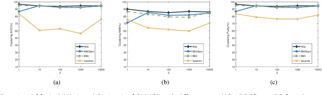 Figure 4 for Semi-supervised multi-view concept decomposition