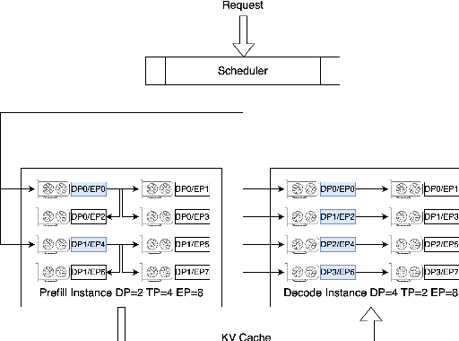 Figure 1 for Staggered Batch Scheduling: Co-optimizing Time-to-First-Token and Throughput for High-Efficiency LLM Inference