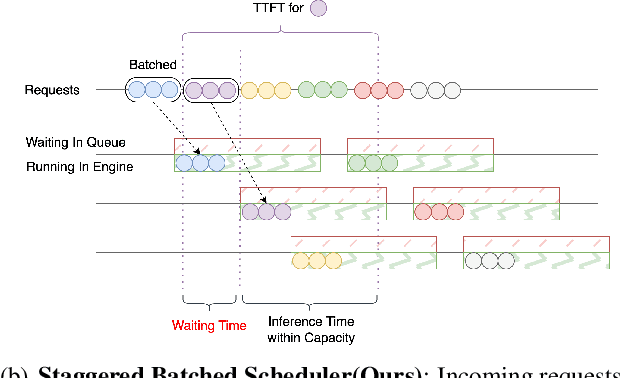 Figure 3 for Staggered Batch Scheduling: Co-optimizing Time-to-First-Token and Throughput for High-Efficiency LLM Inference