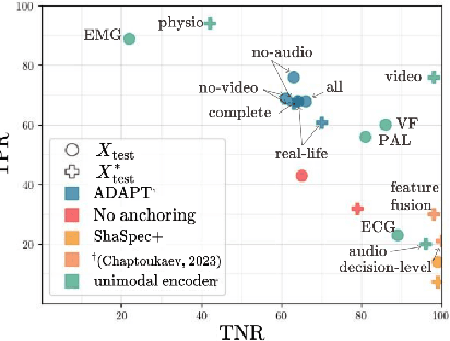 Figure 3 for ADAPT: Multimodal Learning for Detecting Physiological Changes under Missing Modalities