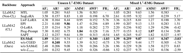 Figure 4 for Towards Closed-Loop Embodied Empathy Evolution: Probing LLM-Centric Lifelong Empathic Motion Generation in Unseen Scenarios