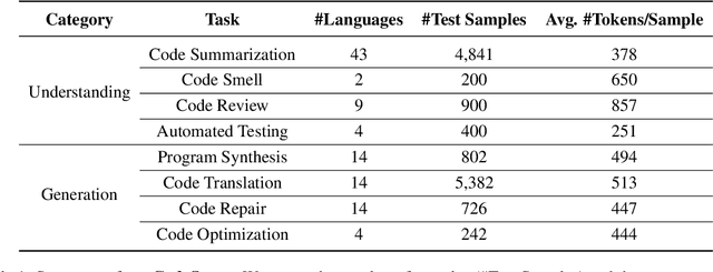 Figure 1 for CodeScope: An Execution-based Multilingual Multitask Multidimensional Benchmark for Evaluating LLMs on Code Understanding and Generation