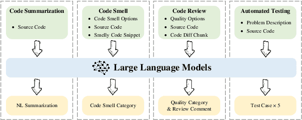 Figure 2 for CodeScope: An Execution-based Multilingual Multitask Multidimensional Benchmark for Evaluating LLMs on Code Understanding and Generation