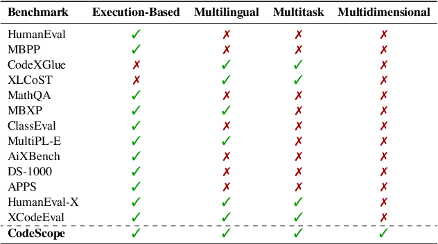 Figure 3 for CodeScope: An Execution-based Multilingual Multitask Multidimensional Benchmark for Evaluating LLMs on Code Understanding and Generation