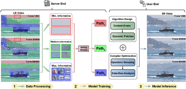 Figure 3 for Data Overfitting for On-Device Super-Resolution with Dynamic Algorithm and Compiler Co-Design