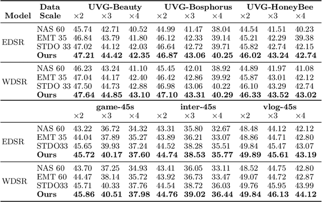 Figure 4 for Data Overfitting for On-Device Super-Resolution with Dynamic Algorithm and Compiler Co-Design
