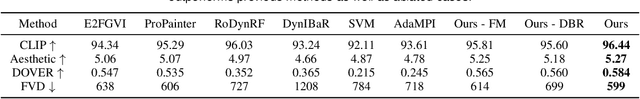 Figure 4 for S^2VG: 3D Stereoscopic and Spatial Video Generation via Denoising Frame Matrix