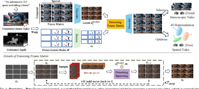 Figure 1 for S^2VG: 3D Stereoscopic and Spatial Video Generation via Denoising Frame Matrix