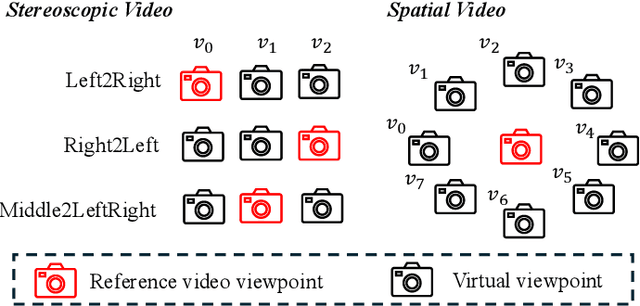 Figure 3 for S^2VG: 3D Stereoscopic and Spatial Video Generation via Denoising Frame Matrix