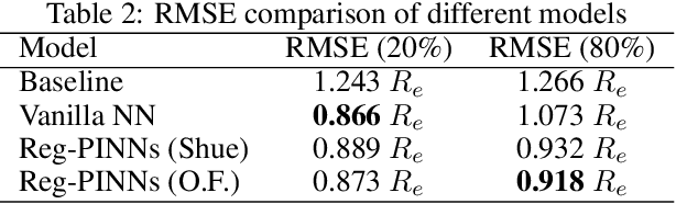 Figure 4 for Regression-based Physics Informed Neural Networks (Reg-PINNs) for Magnetopause Tracking