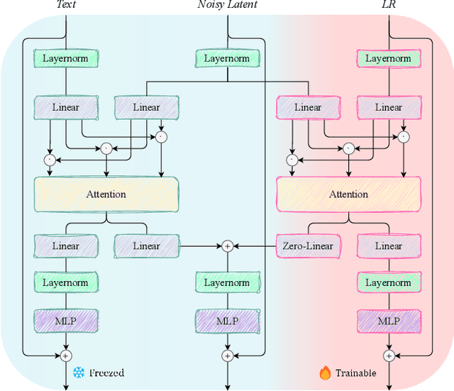 Figure 3 for EAM: Enhancing Anything with Diffusion Transformers for Blind Super-Resolution