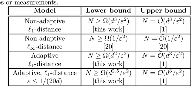 Figure 2 for Lower Bounds on Learning Pauli Channels