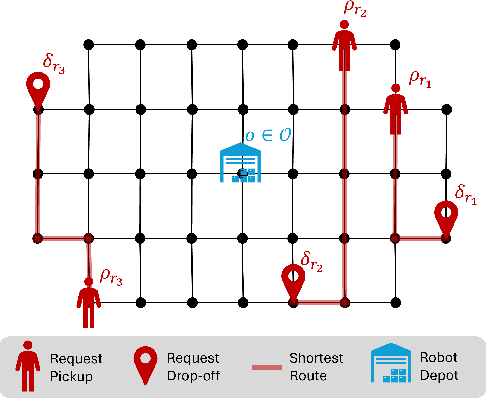 Figure 4 for Pro-Routing: Proactive Routing of Autonomous Multi-Capacity Robots for Pickup-and-Delivery Tasks