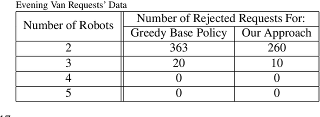 Figure 2 for Pro-Routing: Proactive Routing of Autonomous Multi-Capacity Robots for Pickup-and-Delivery Tasks