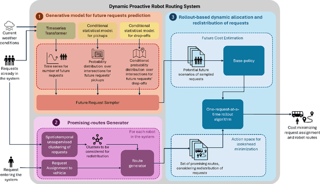 Figure 1 for Pro-Routing: Proactive Routing of Autonomous Multi-Capacity Robots for Pickup-and-Delivery Tasks