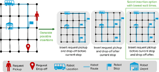 Figure 3 for Pro-Routing: Proactive Routing of Autonomous Multi-Capacity Robots for Pickup-and-Delivery Tasks