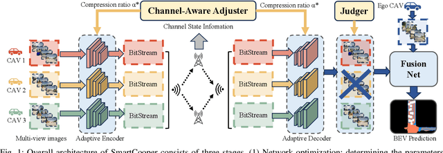 Figure 1 for SmartCooper: Vehicular Collaborative Perception with Adaptive Fusion and Judger Mechanism