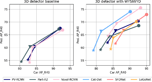 Figure 1 for What You See Is What You Detect: Towards better Object Densification in 3D detection