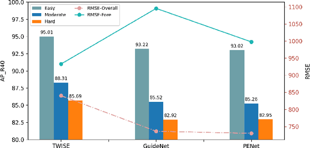 Figure 3 for What You See Is What You Detect: Towards better Object Densification in 3D detection