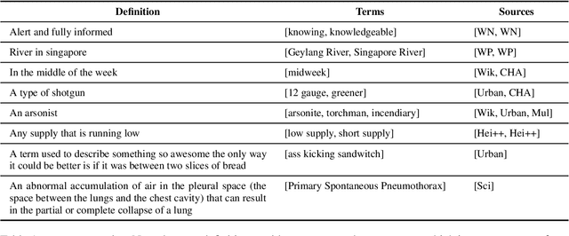 Figure 1 for GEAR: A Simple GENERATE, EMBED, AVERAGE AND RANK Approach for Unsupervised Reverse Dictionary