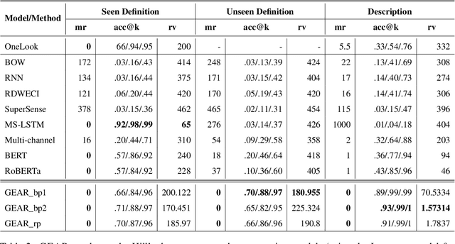 Figure 3 for GEAR: A Simple GENERATE, EMBED, AVERAGE AND RANK Approach for Unsupervised Reverse Dictionary