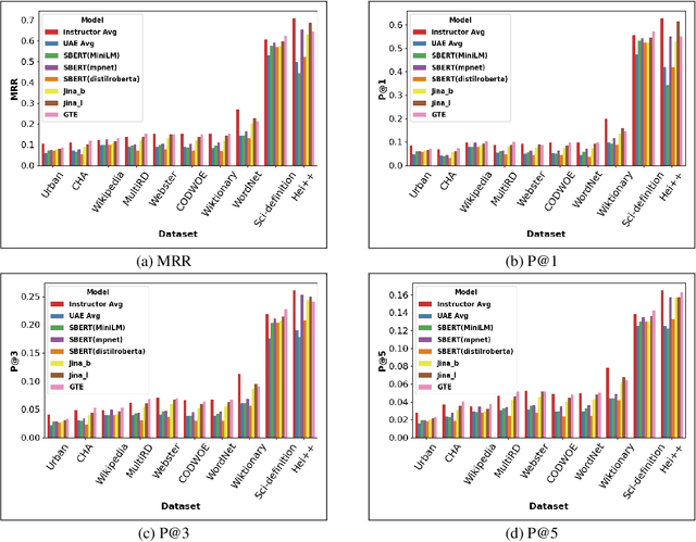 Figure 2 for GEAR: A Simple GENERATE, EMBED, AVERAGE AND RANK Approach for Unsupervised Reverse Dictionary