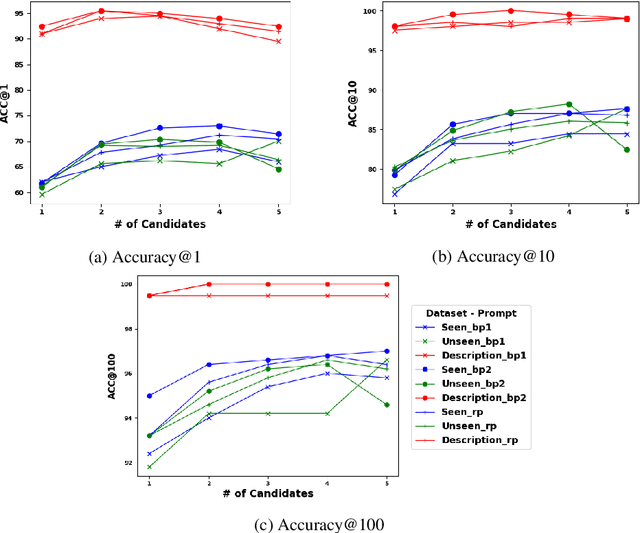 Figure 4 for GEAR: A Simple GENERATE, EMBED, AVERAGE AND RANK Approach for Unsupervised Reverse Dictionary