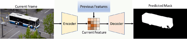 Figure 1 for Segment Anything for Video: A Comprehensive Review of Video Object Segmentation and Tracking from Past to Future