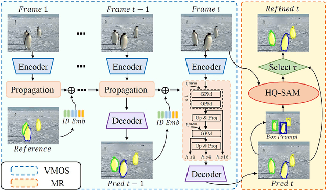 Figure 3 for Segment Anything for Video: A Comprehensive Review of Video Object Segmentation and Tracking from Past to Future