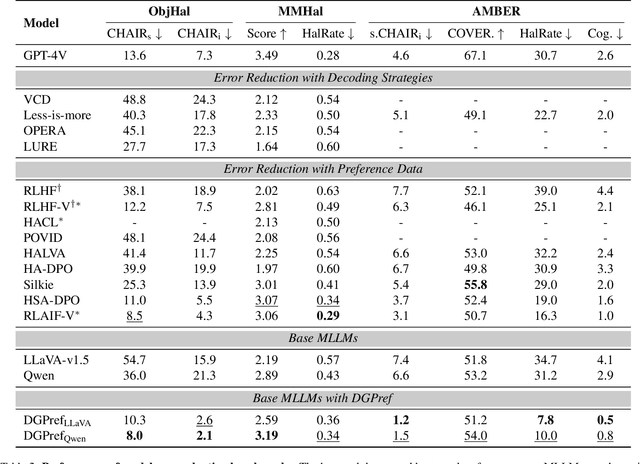 Figure 4 for Decompose and Leverage Preferences from Expert Models for Improving Trustworthiness of MLLMs