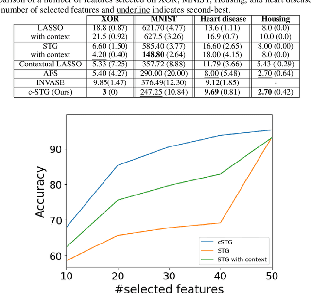 Figure 4 for Contextual Feature Selection with Conditional Stochastic Gates