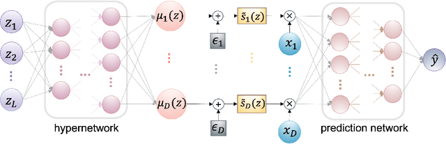 Figure 3 for Contextual Feature Selection with Conditional Stochastic Gates